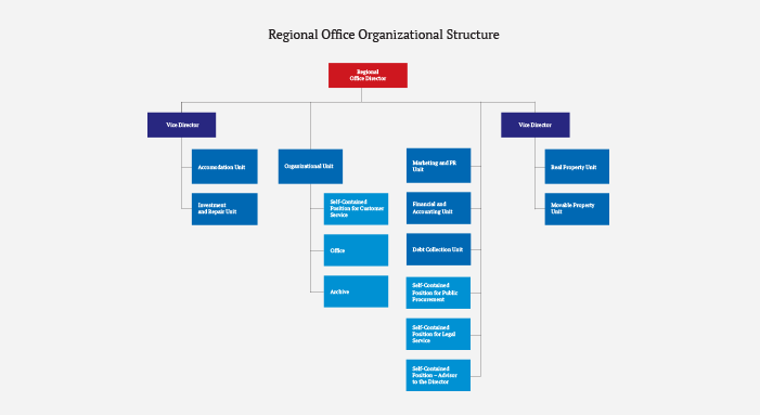 Struktura orgnizacyjna Oddziału Regionalnego Agencji Mienia Wojskowego